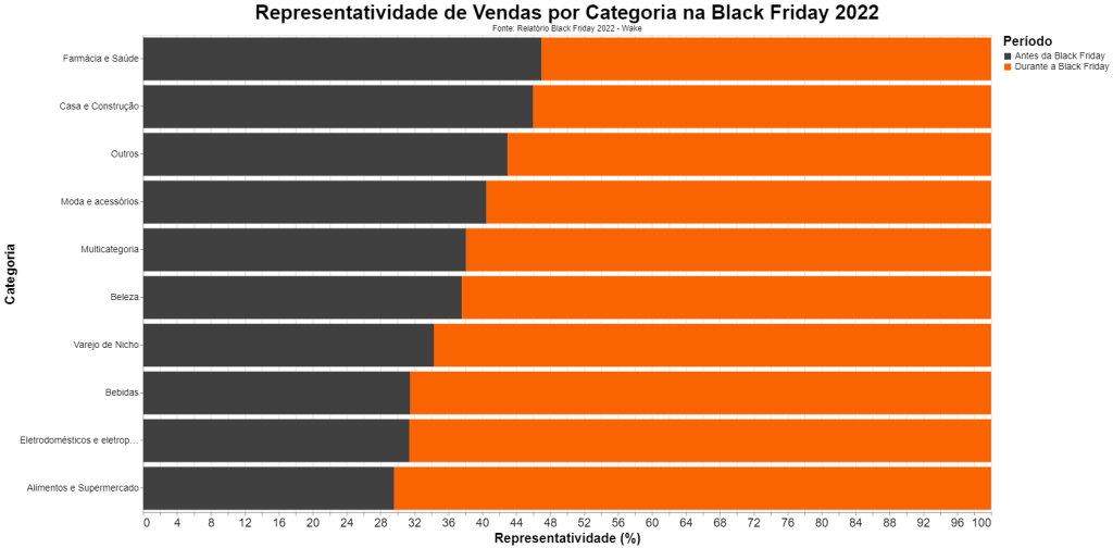 Representatividade de vendas por categoria na Black Friday 2022