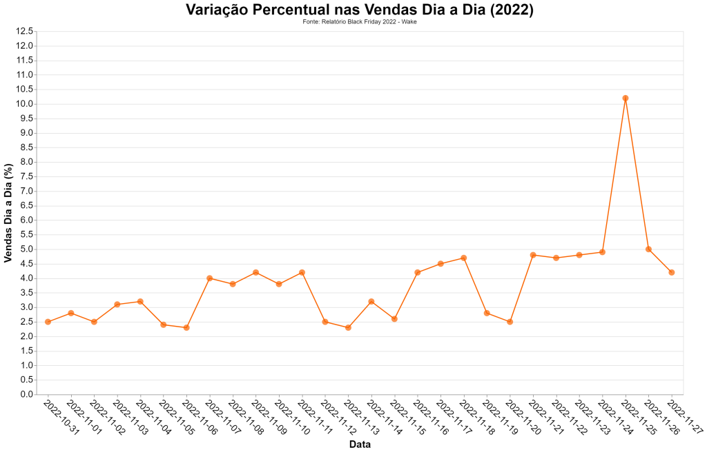 Variação percentual nas vendas dia a dia 2022, Wake