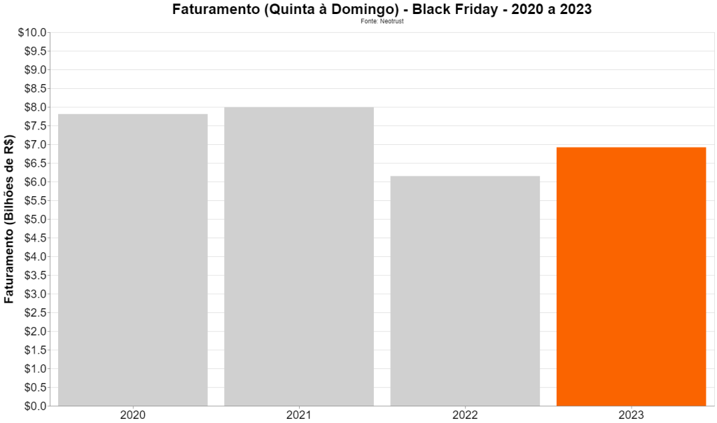 Faturamento (Quinta à Domingo) - Black Friday - 2020 a 2023