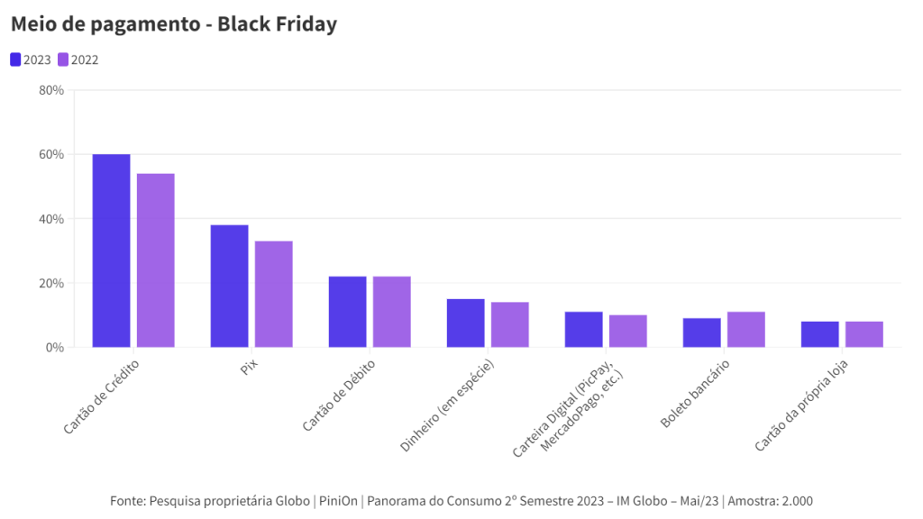 Meio de pagamento - Black Friday