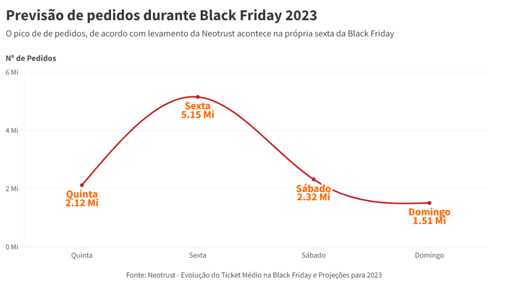Previsão de pedidos durante Black Friday 2023