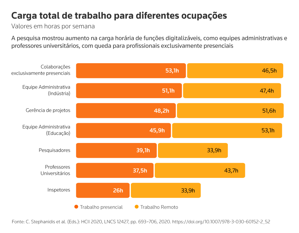 Gráfico contendo a carga total de trabalho para diferentes ocupações