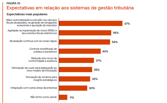 Dados sobre a necessidade de implantação de novos sistemas contábeis devido a reforma tributária